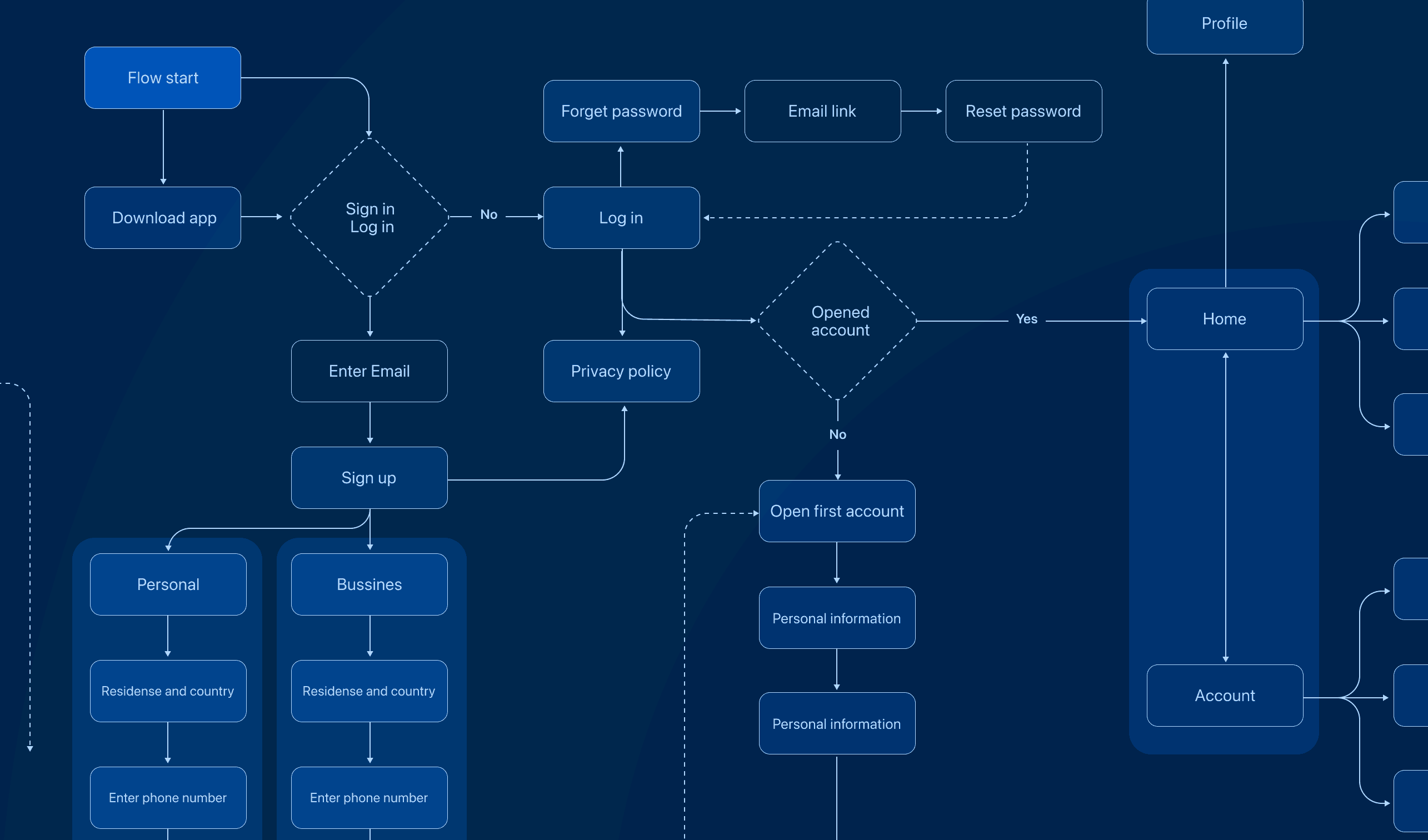 AI banking journey map